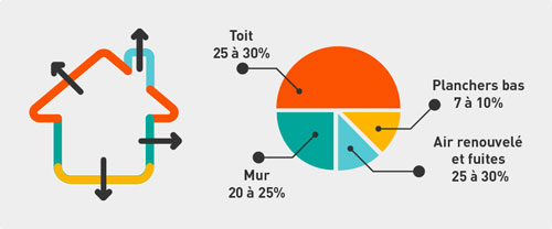 déperdition chaleur maison