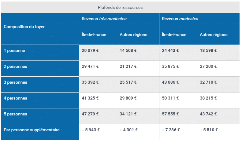 plafond ressources