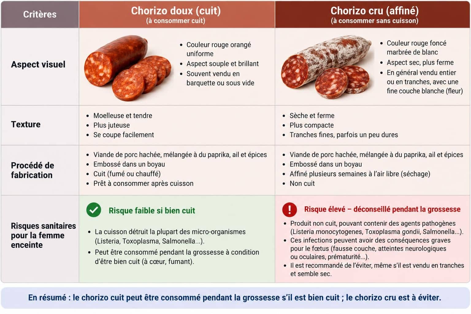 chorizo pendant la grossesse : quels risques pour la santé de bébé ? découvrez les précautions à prendre et les façons de le consommer plus sûrement.